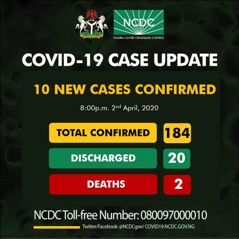 BREAKING: Nigeria Records 10 New Cases Of Coronavirus, Total Now 184