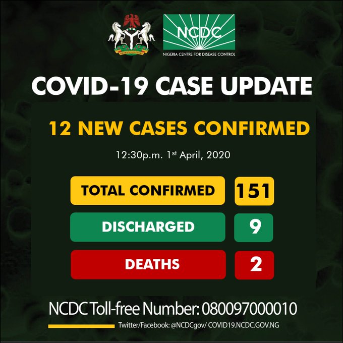 JUST IN: Nigeria Records 12 New Covid-19 Cases, Total Now 151