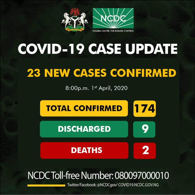 BREAKING: NCDC Confirms 23 New Covid-19 Cases, Total Hits 174
