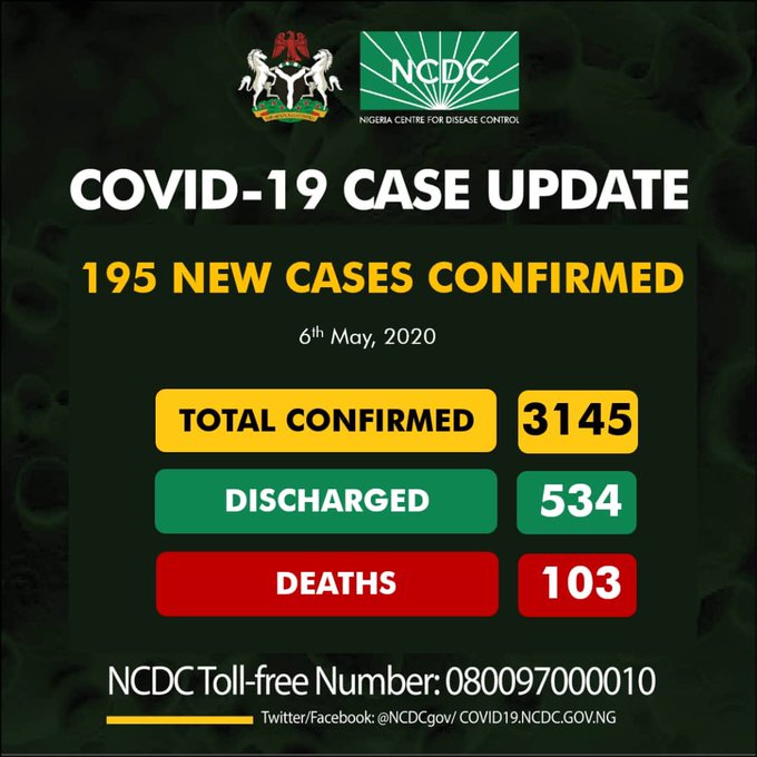 BREAKING: Nigeria Records 195 COVID-19 Cases, Total Now 3145