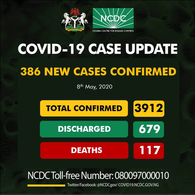 BREAKING: Nigeria’s COVID-19 Cases Hit 3912