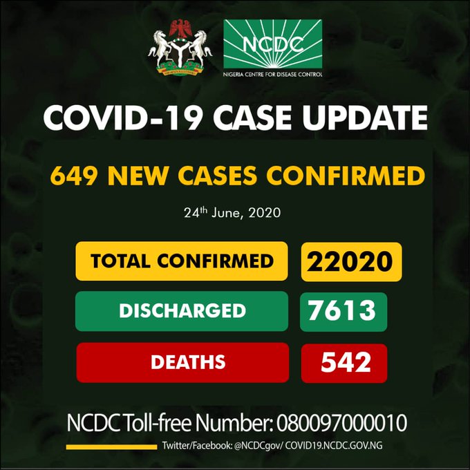 BREAKING: NCDC Announces 649 Cases Of COVID-19 In Nigeria, 250 In Lagos