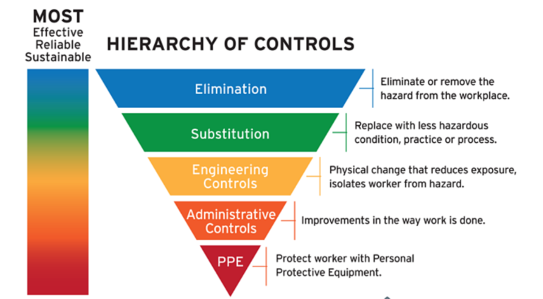 Ways to eliminate hazard associated with the road safety department