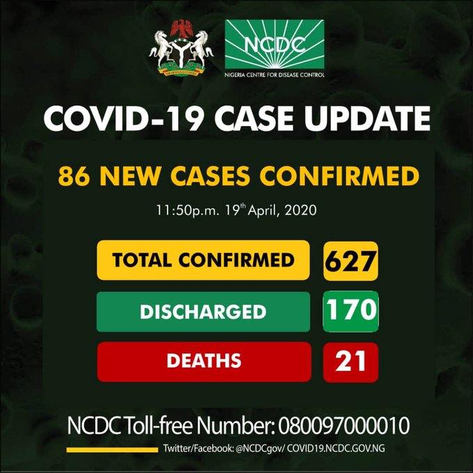 BREAKING: Nigeria Records 86 New Cases Of COVID-19, Total Now 627