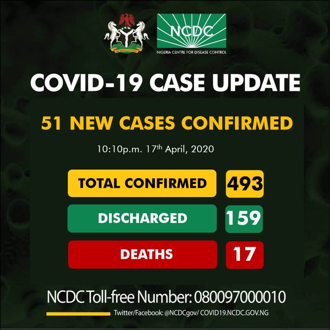BREAKING: Nigeria Records 51 New COVID-19 Cases, Total Now 493