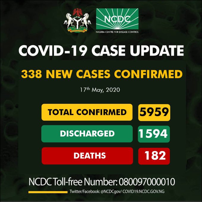 Nigeria Records 338 New COVID-19 Cases, Total Hits 5959
