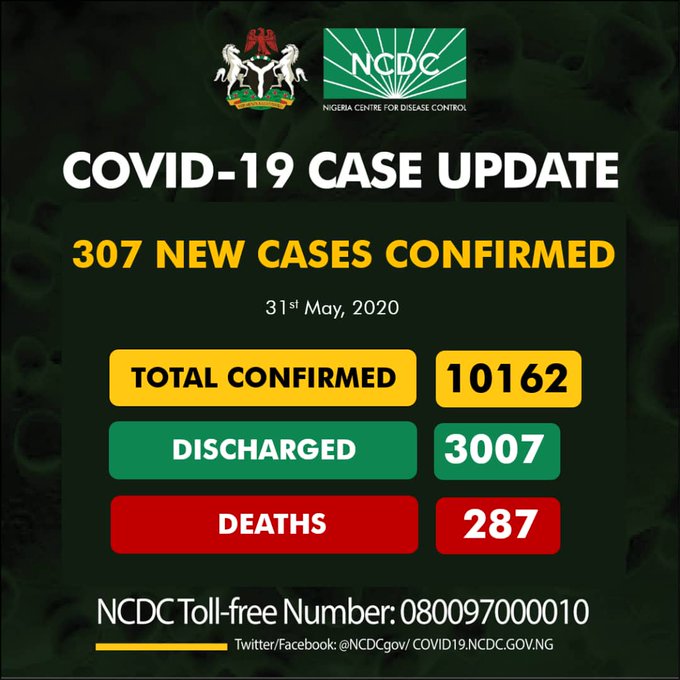 BREAKING: COVID-19 Cases In Nigeria Exceeds 10,000, See Breakdown